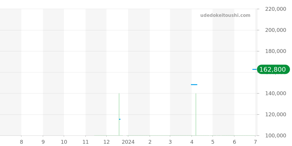 SBXY057 - セイコー アストロン 価格・相場チャート(平均値, 1年)
