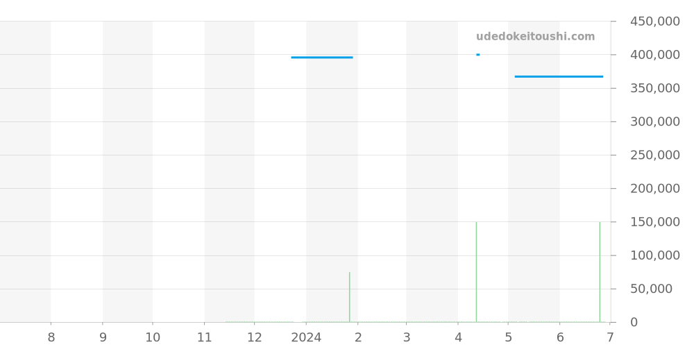 STGK009 - セイコー グランドセイコー 価格・相場チャート(平均値, 1年)