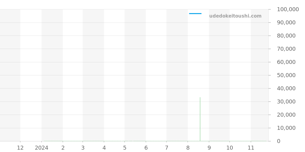 606.5.S.MBi.11.SM5 - センチュリー プライムタイム 価格・相場チャート(平均値, 1年)