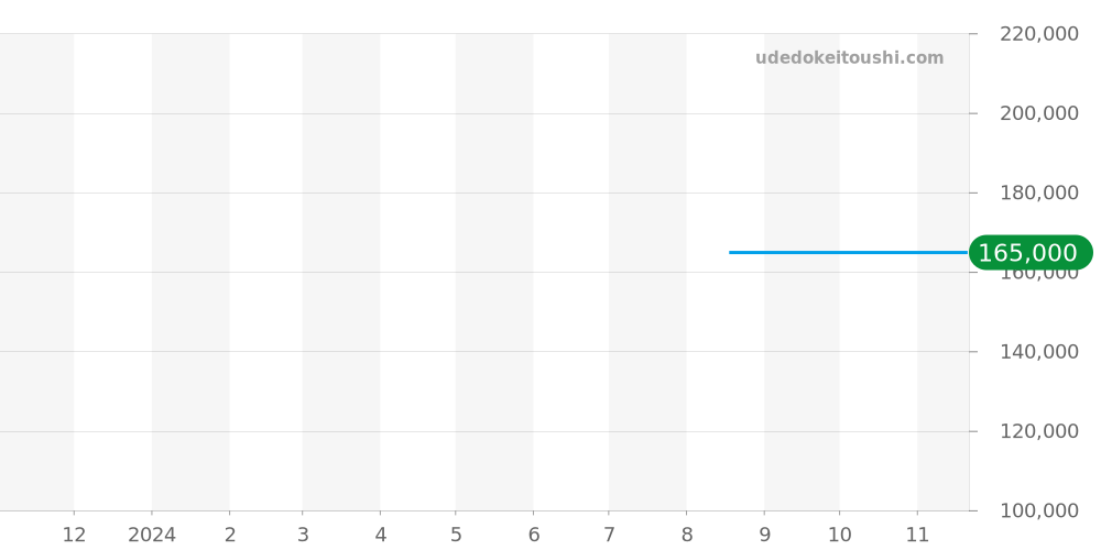 606.5.X.MBi.15.SM5 - センチュリー プライムタイム 価格・相場チャート(平均値, 1年)