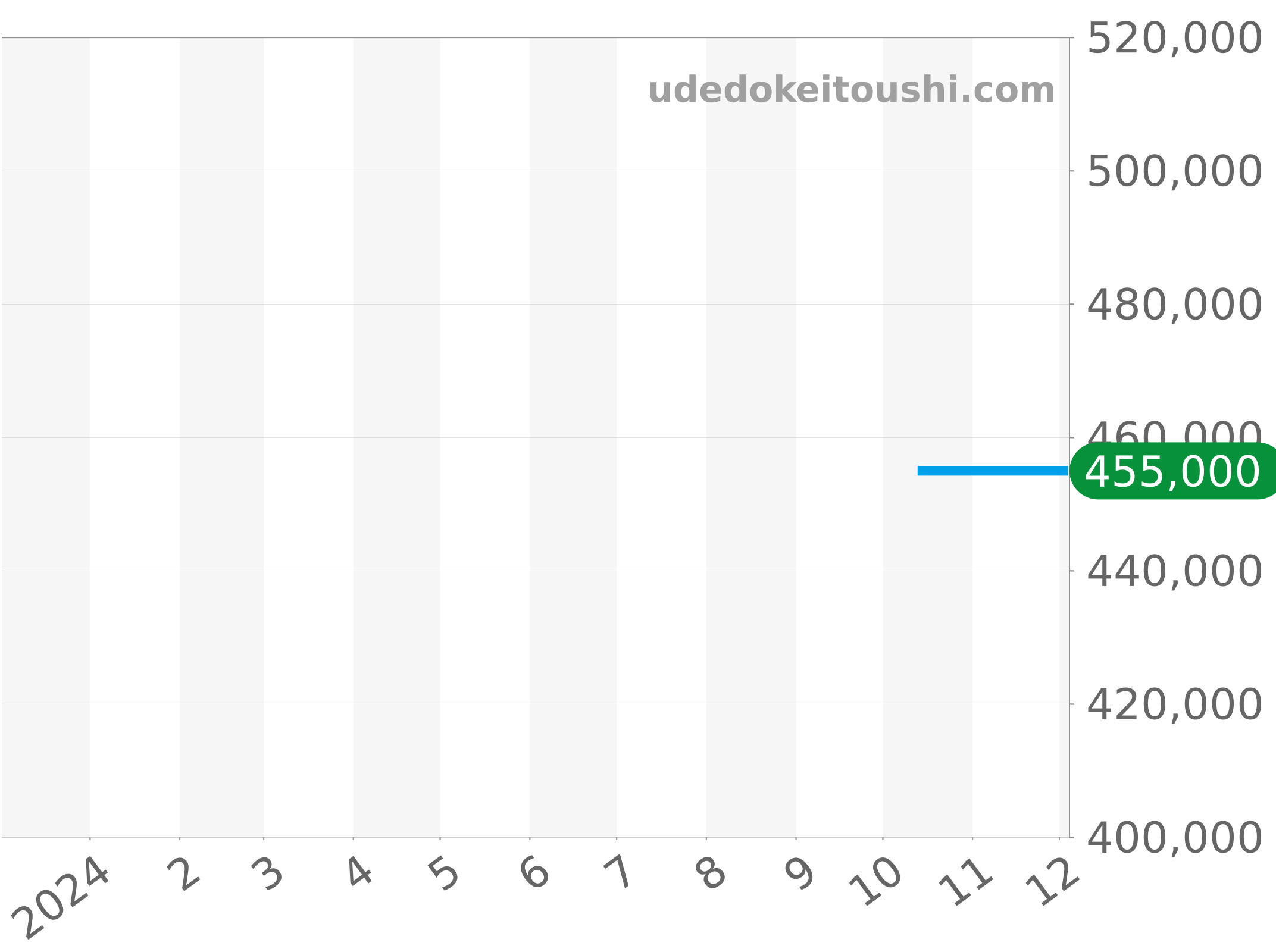 02.0500.400/01 チャート（過去1年）