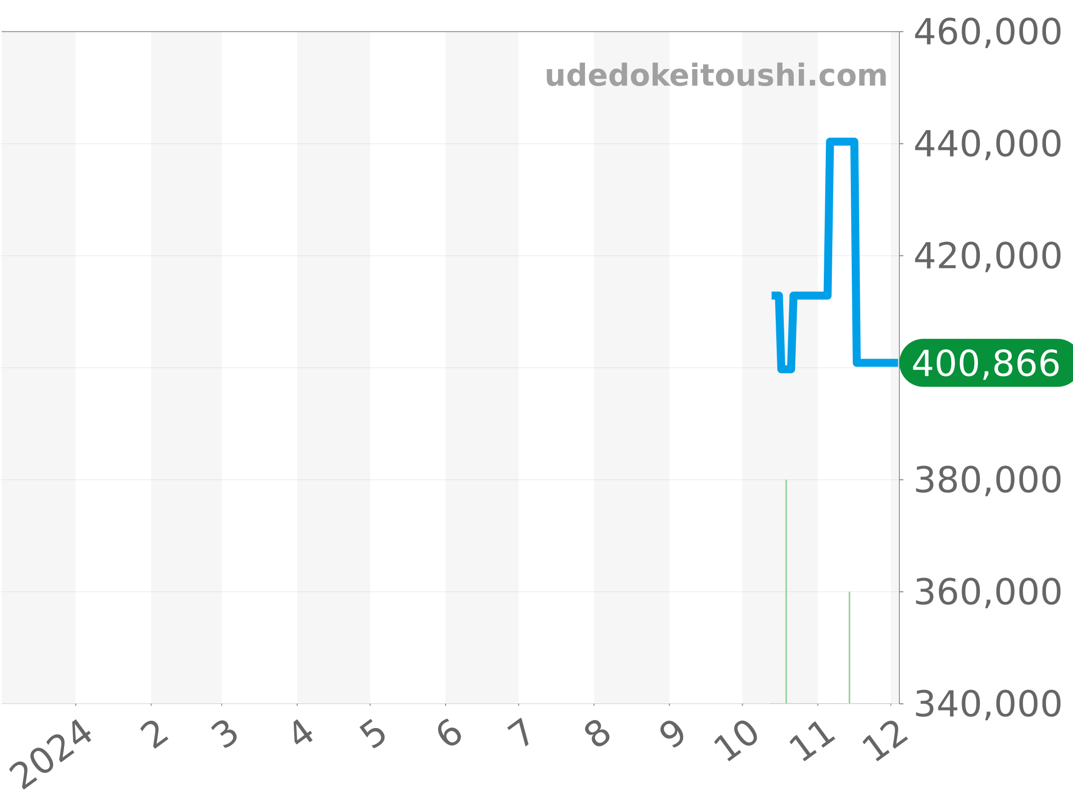 02.0500.400 チャート（過去1年）