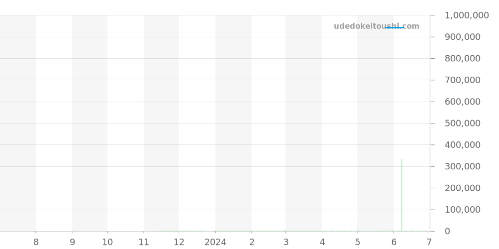 03.3200.3600/21.M3200 - ゼニス エルプリメロ 価格・相場チャート(平均値, 1年)