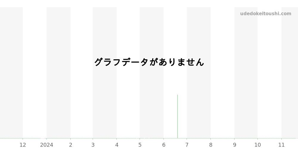 18.2310.692/95.C498 - ゼニス キャプテン 価格・相場チャート(平均値, 1年)