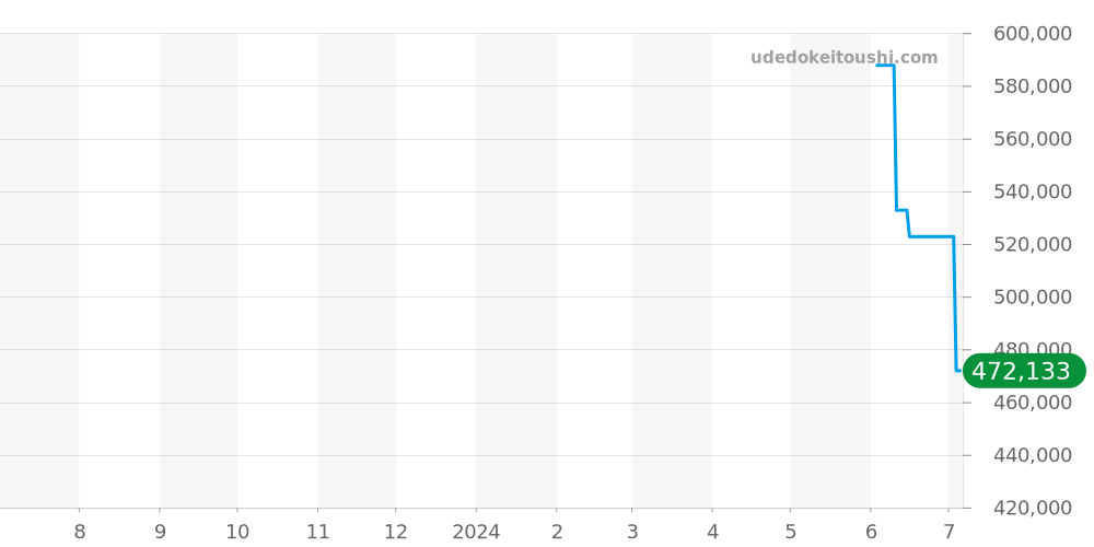 CBE2110.FC8226 - タグホイヤー オータヴィア 価格・相場チャート(平均値, 1年)
