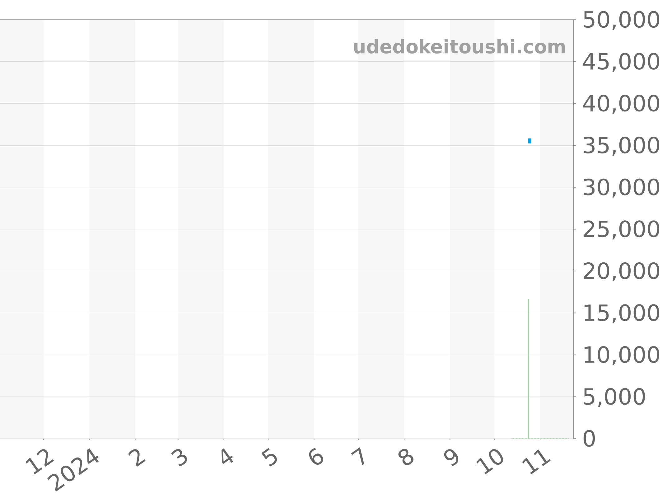 CK1111 チャート（過去1年）