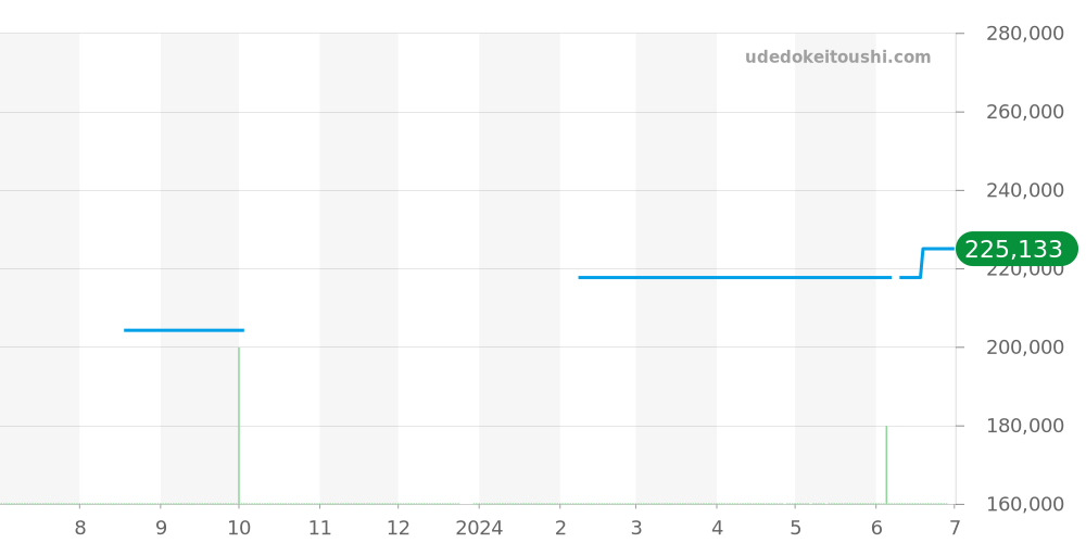 WS2111 - タグホイヤー カレラ 価格・相場チャート(平均値, 1年)