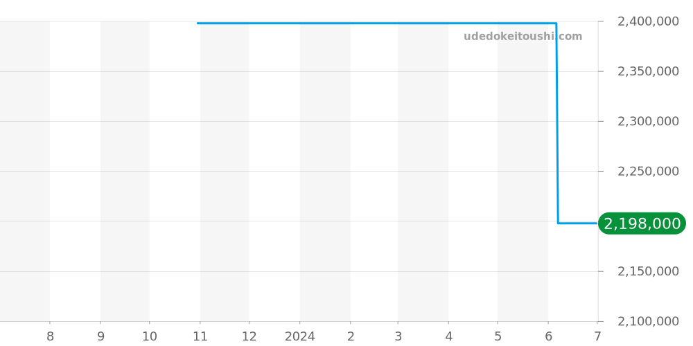 7016 - チューダー サブマリーナ 価格・相場チャート(平均値, 1年)