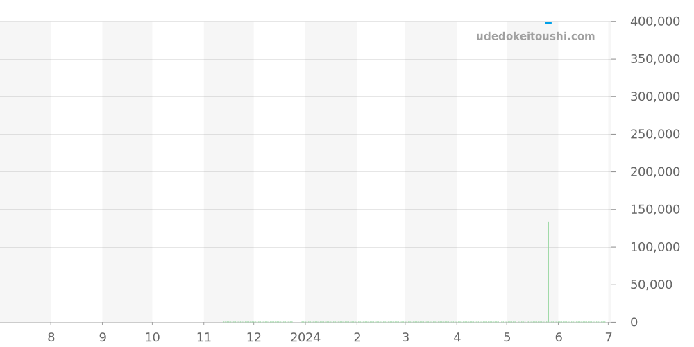 M79733N-0007 - チューダー ブラックベイ 価格・相場チャート(平均値, 1年)