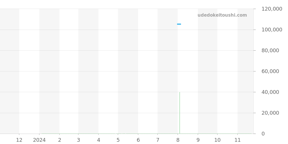 T121.420.44.051.00 - ティソ T-タッチ コネクト ソーラー 価格・相場チャート(平均値, 1年)