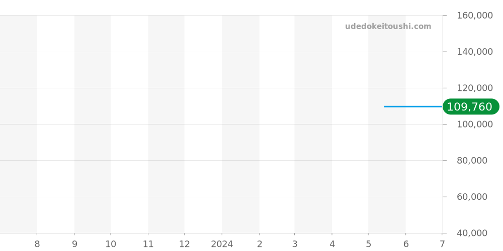 T127.407.11.041.02 - ティソ ジェントルマン 価格・相場チャート(平均値, 1年)
