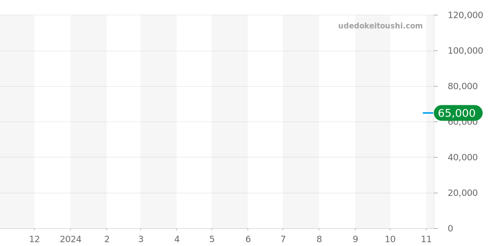 T127.407.16.041.01 - ティソ ジェントルマン 価格・相場チャート(平均値, 1年)