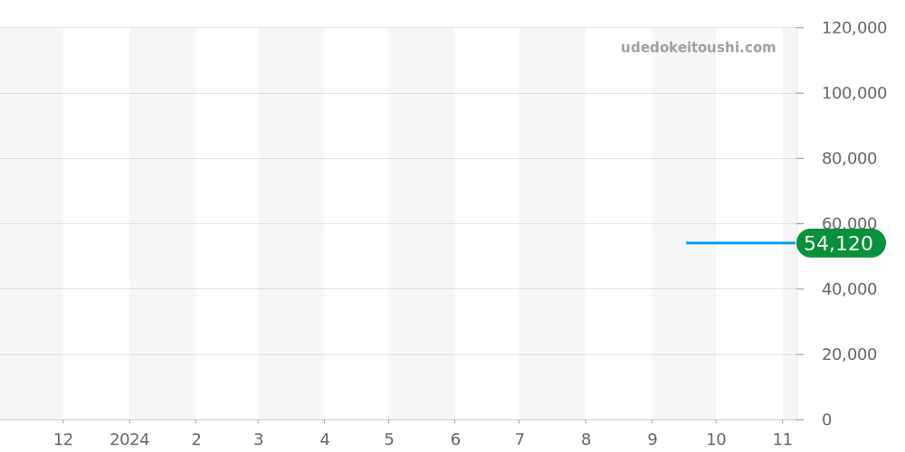 T127.407.16.051.01 - ティソ ジェントルマン 価格・相場チャート(平均値, 1年)