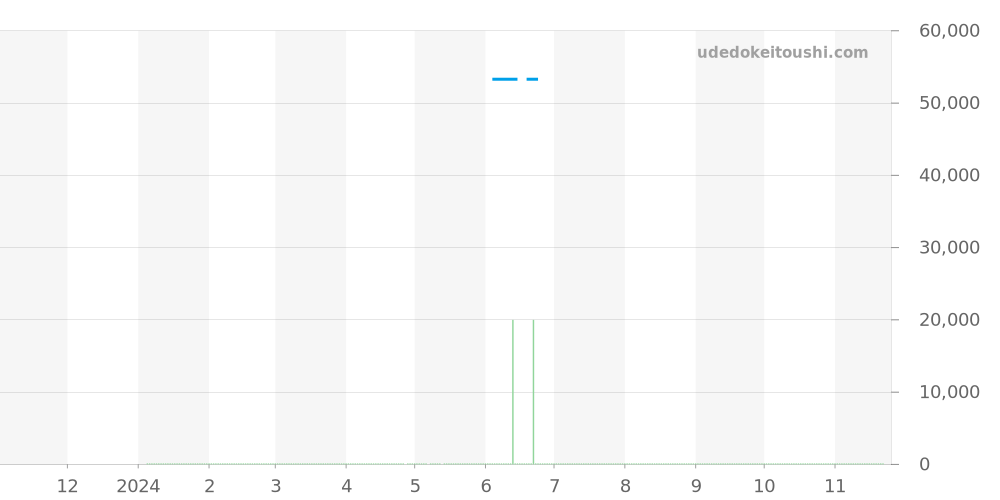 T141.417.37.051.00 - ティソ T-レース 価格・相場チャート(平均値, 1年)