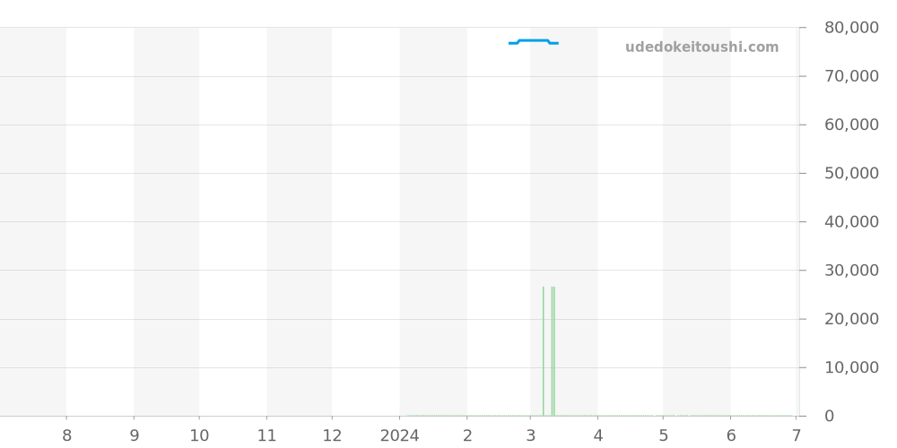 Z0030.13.10A21A40A - ティファニー グランド 価格・相場チャート(平均値, 1年)