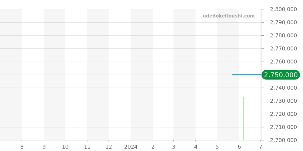 AVCQHM16RR038 - ハリーウィンストン アヴェニュー 価格・相場チャート(平均値, 1年)