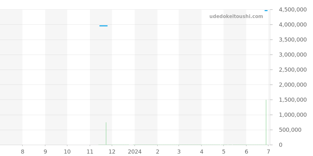AVCQHM16WW054 - ハリーウィンストン アヴェニュー 価格・相場チャート(平均値, 1年)