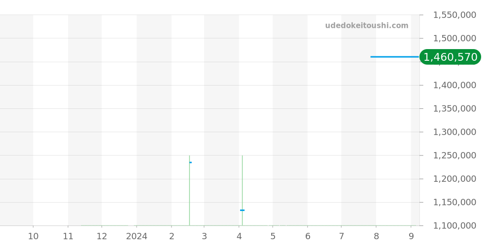 EMEAHD33WW001 - ハリーウィンストン エメラルド 価格・相場チャート(平均値, 1年)