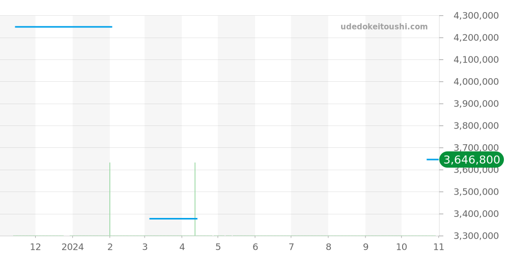 HJTQHM18WW037 - ハリーウィンストン ハイジュエリー・タイムピース 価格・相場チャート(平均値, 1年)