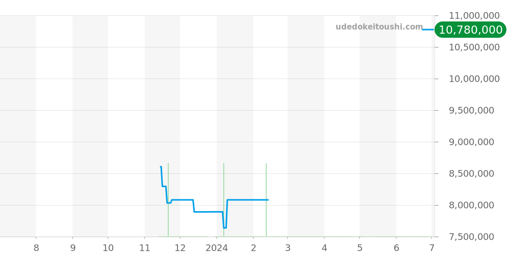 OCEABD42WW003 - ハリーウィンストン オーシャン 価格・相場チャート(平均値, 1年)
