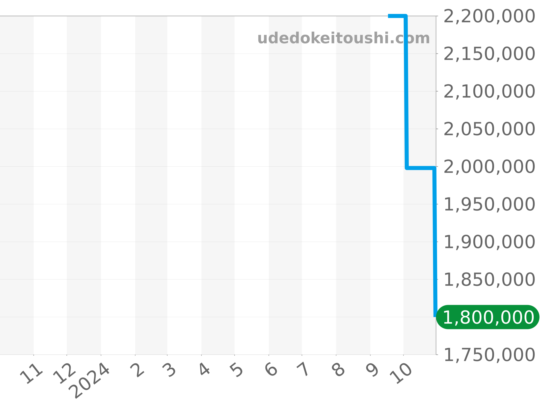 4596 チャート（過去1年）