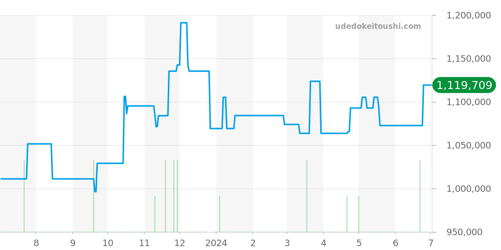 4830J - パテックフィリップ ゴールデンエリプス 価格・相場チャート(平均値, 1年)