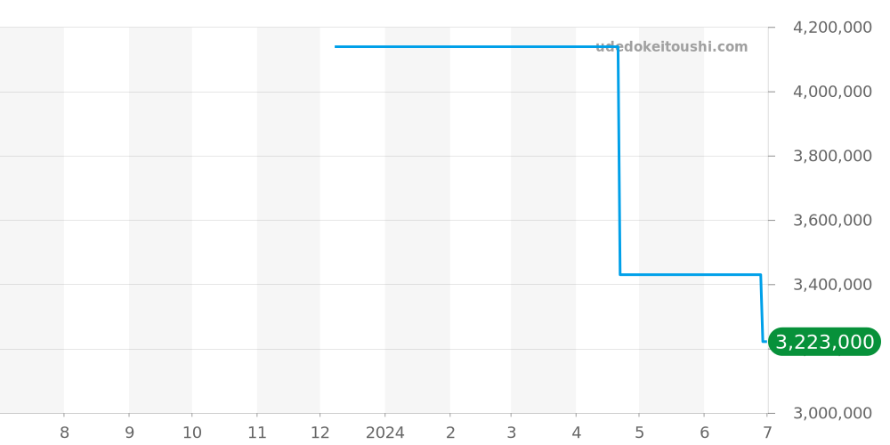 5030/22 - パテックフィリップ ゴンドーロ 価格・相場チャート(平均値, 1年)