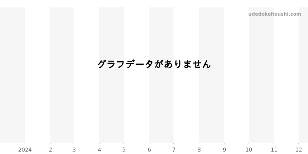 5032J-010 - パテックフィリップ カラトラバ 価格・相場チャート(平均値, 1年)