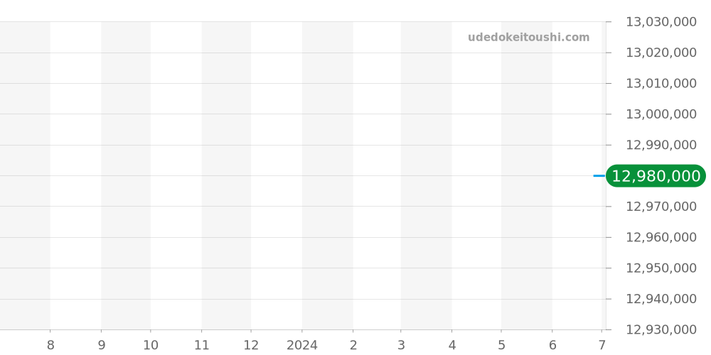 5330G-001 - パテックフィリップ コンプリケーション 価格・相場チャート(平均値, 1年)