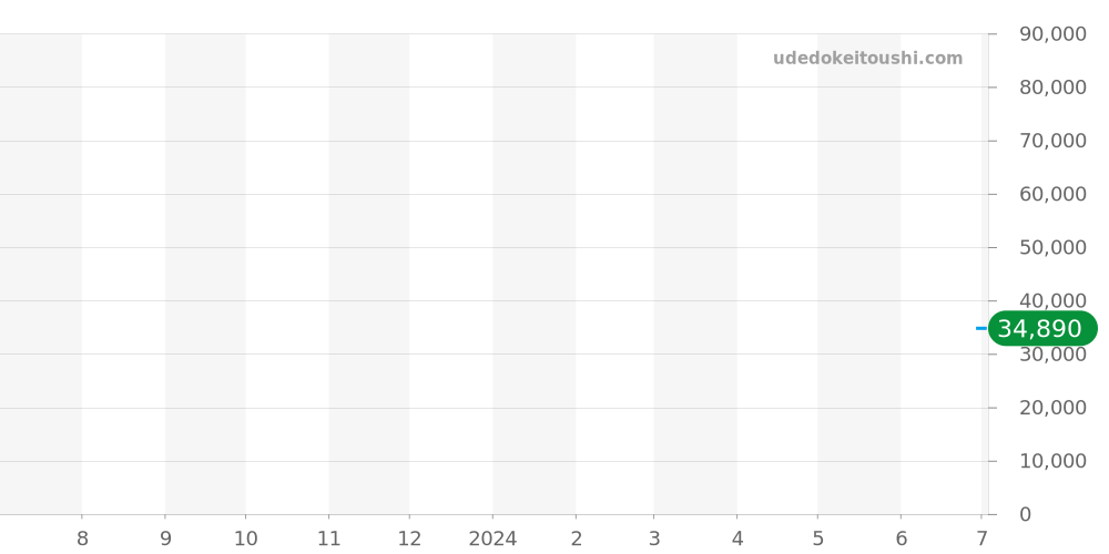 241898 - ビクトリノックス アライアンス 価格・相場チャート(平均値, 1年)