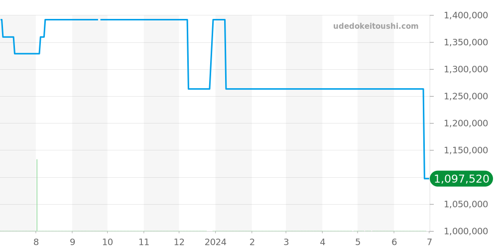 G0A33112 - ピアジェ アルティプラノ 価格・相場チャート(平均値, 1年)