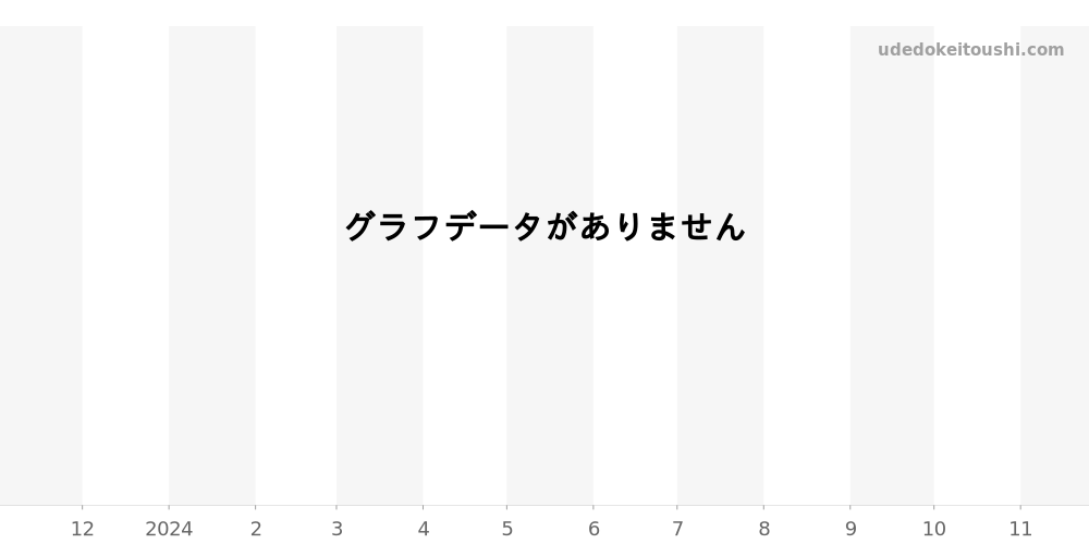 G0A38166 - ピアジェ ライムライト 価格・相場チャート(平均値, 1年)