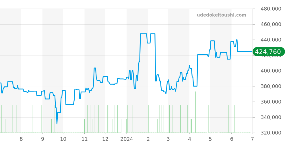 A41330 - ブライトリング モンブリラン 価格・相場チャート(平均値, 1年)