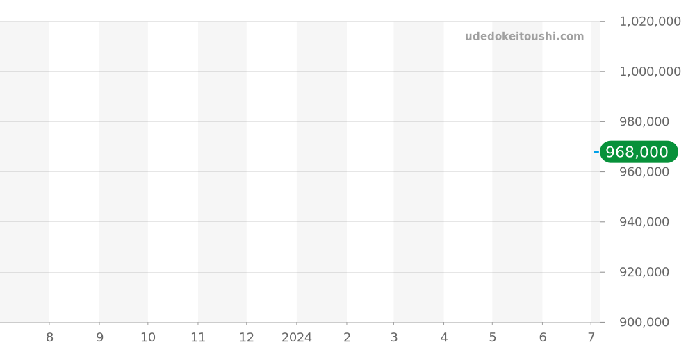 AB01393A1Q1P1 - ブライトリング ナビタイマー 価格・相場チャート(平均値, 1年)
