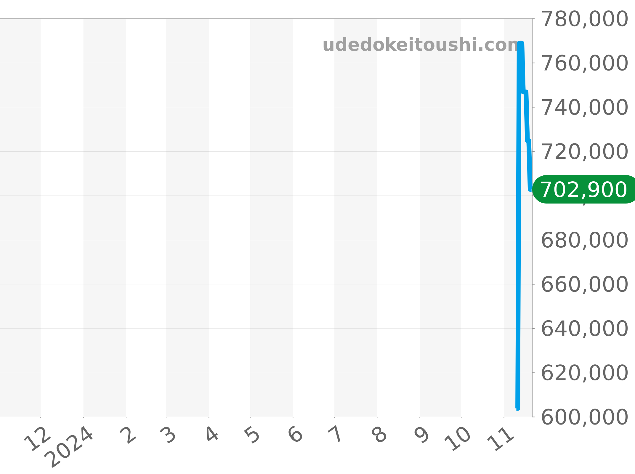 U17326121M1P1 チャート（過去1年）