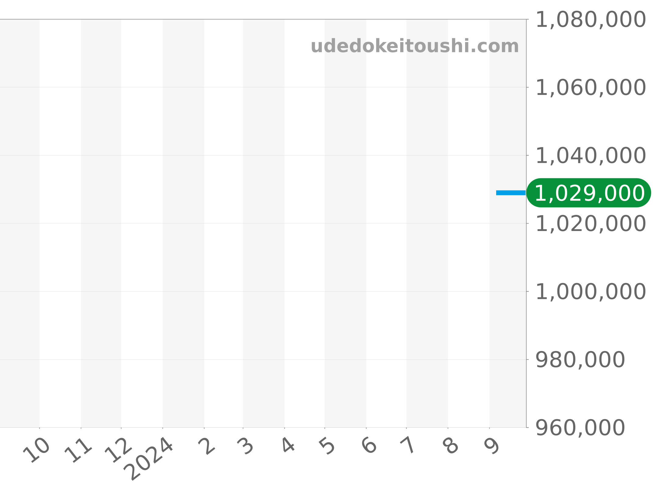 U17356531L1P1 チャート（過去1年）