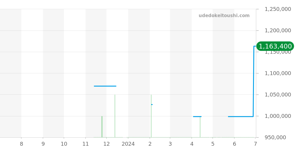 UB0134101B1U1 - ブライトリング クロノマット 価格・相場チャート(平均値, 1年)