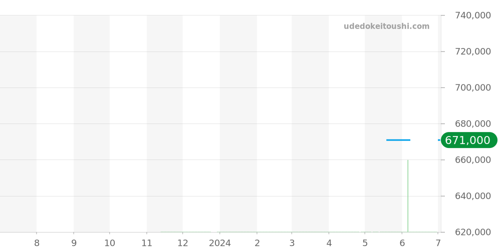 UB2010161C1A1 - ブライトリング スーパーオーシャンヘリテージ 価格・相場チャート(平均値, 1年)
