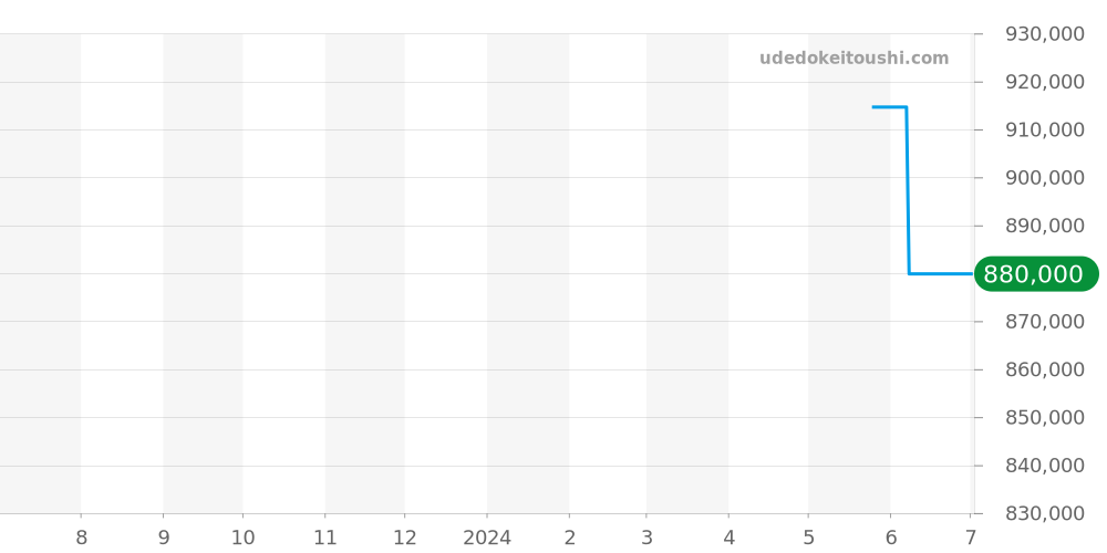 6127-1127-55B - ブランパン ヴィルレ 価格・相場チャート(平均値, 1年)