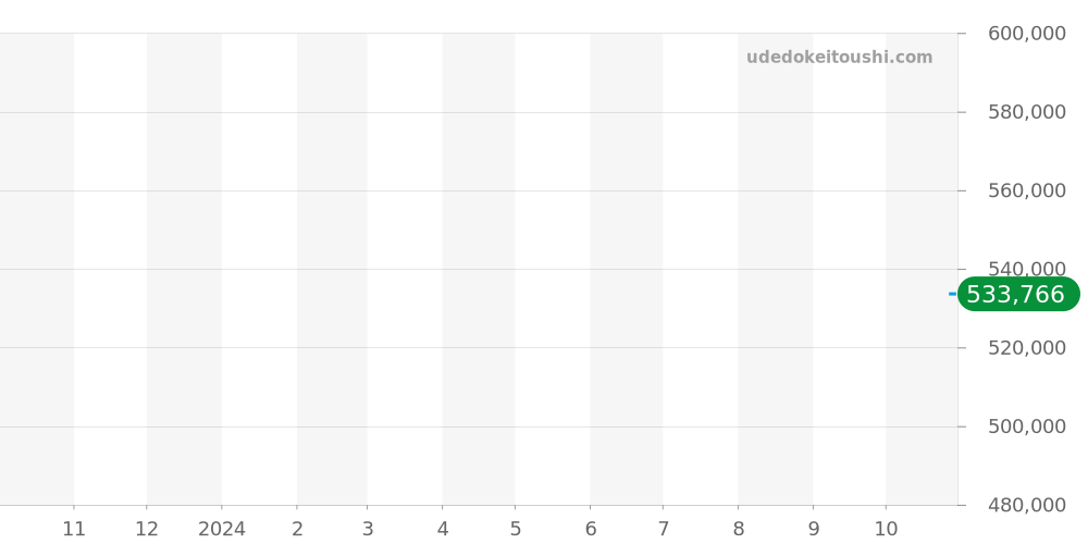 BGO41BBSVD - ブルガリ オクト 価格・相場チャート(平均値, 1年)