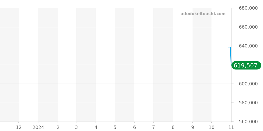 BGO41T - ブルガリ オクト 価格・相場チャート(平均値, 1年)