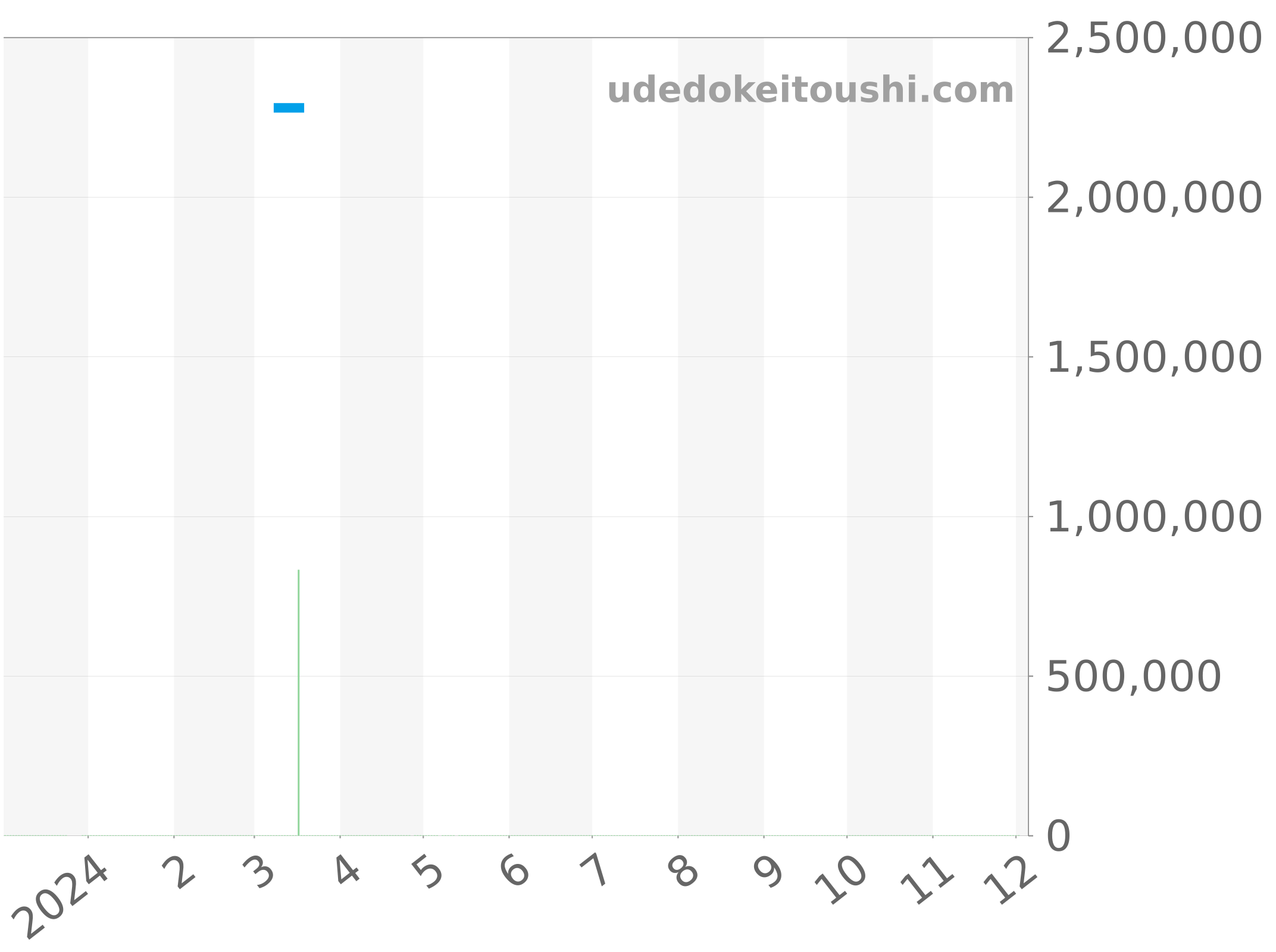 9068BR/52/976/DD00 チャート（過去1年）