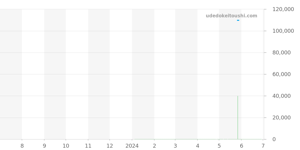 M026.608.11.041.01 - ミドー オーシャンスター 価格・相場チャート(平均値, 1年)