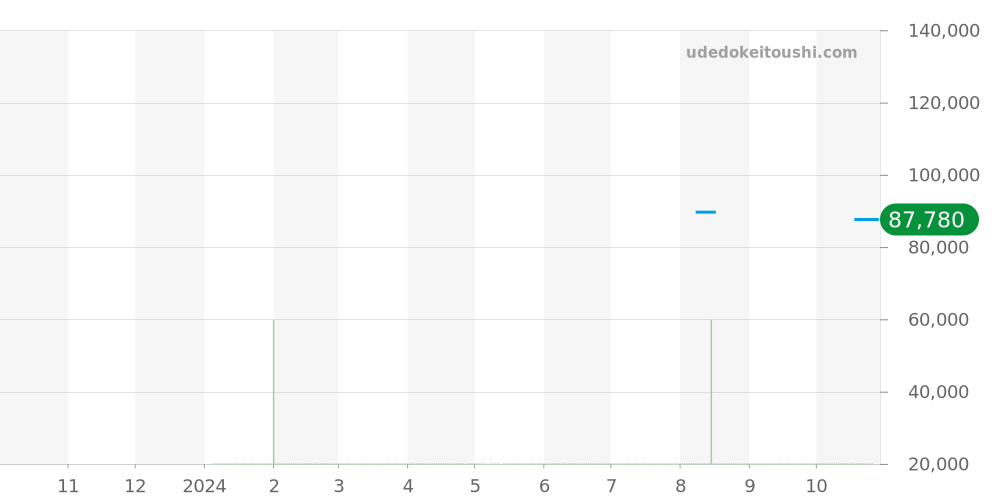 M026.629.17.051.00 - ミドー オーシャンスター 価格・相場チャート(平均値, 1年)