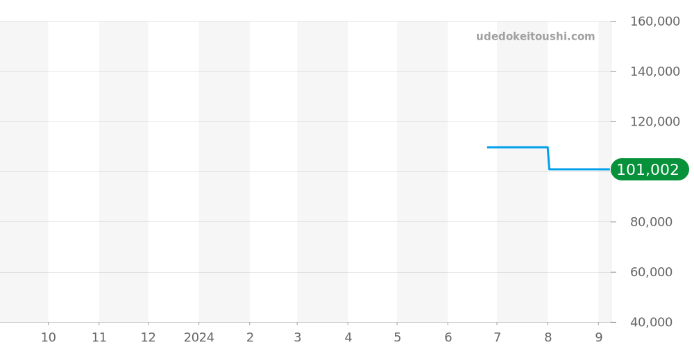 M038.436.11.061.00 - ミドー マルチフォート 価格・相場チャート(平均値, 1年)