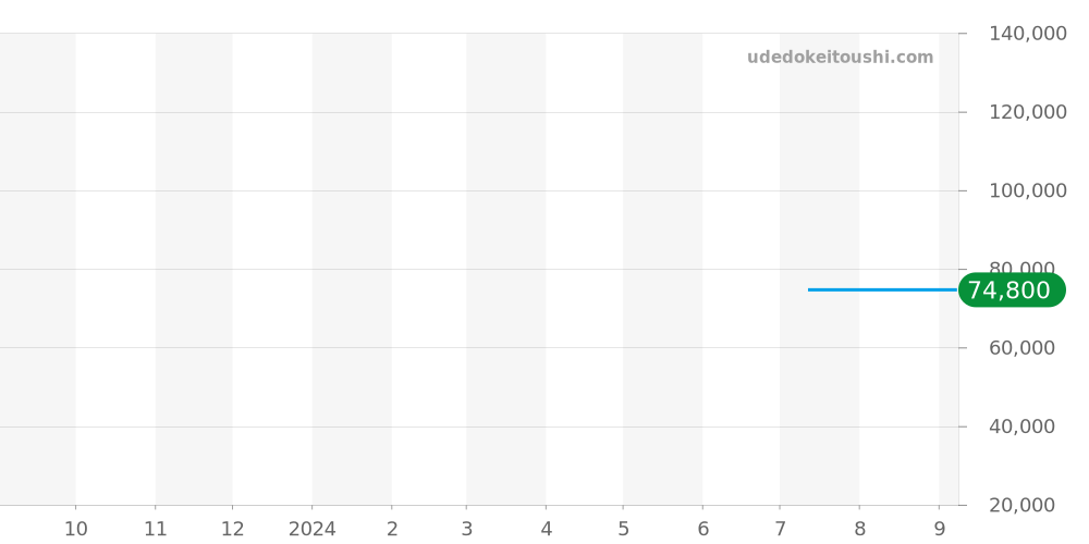 AI2008-50YZA-000-0 - モーリスラクロア アイコン 価格・相場チャート(平均値, 1年)