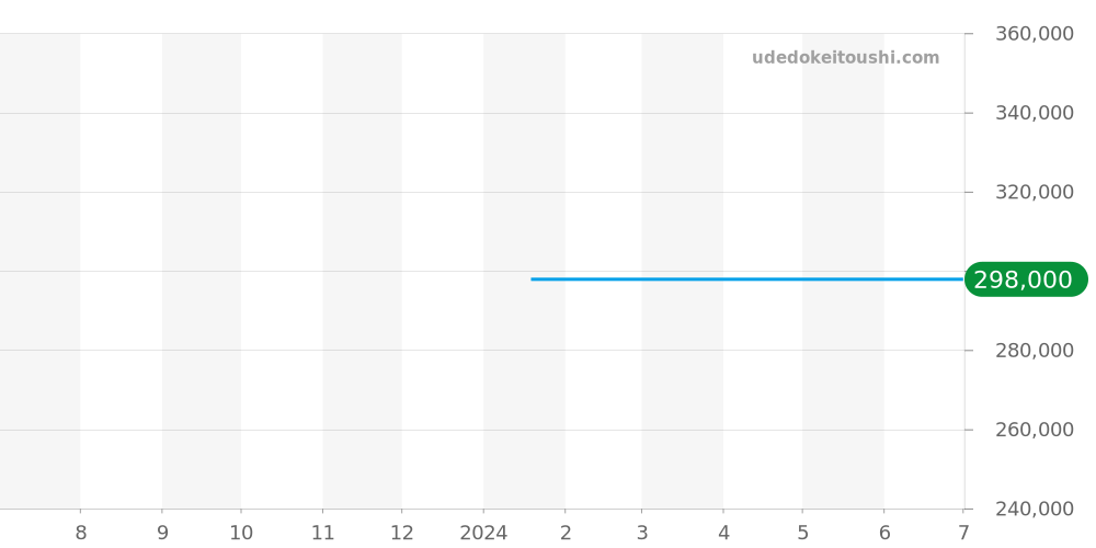 R27112312 - ラドー トゥルー シンライン 価格・相場チャート(平均値, 1年)