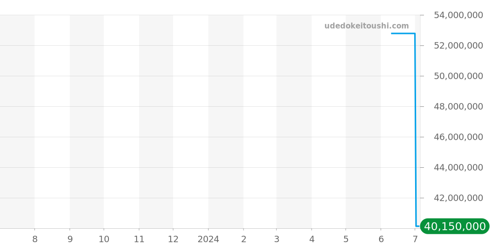 RM011 - リシャールミル  価格・相場チャート(平均値, 1年)