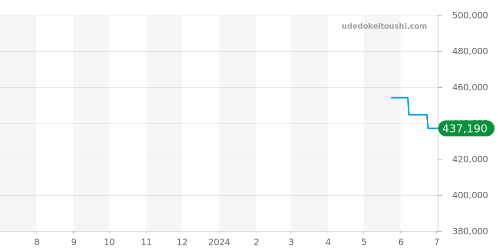 Q102N0 - ルイヴィトン タンブール 価格・相場チャート(平均値, 1年)