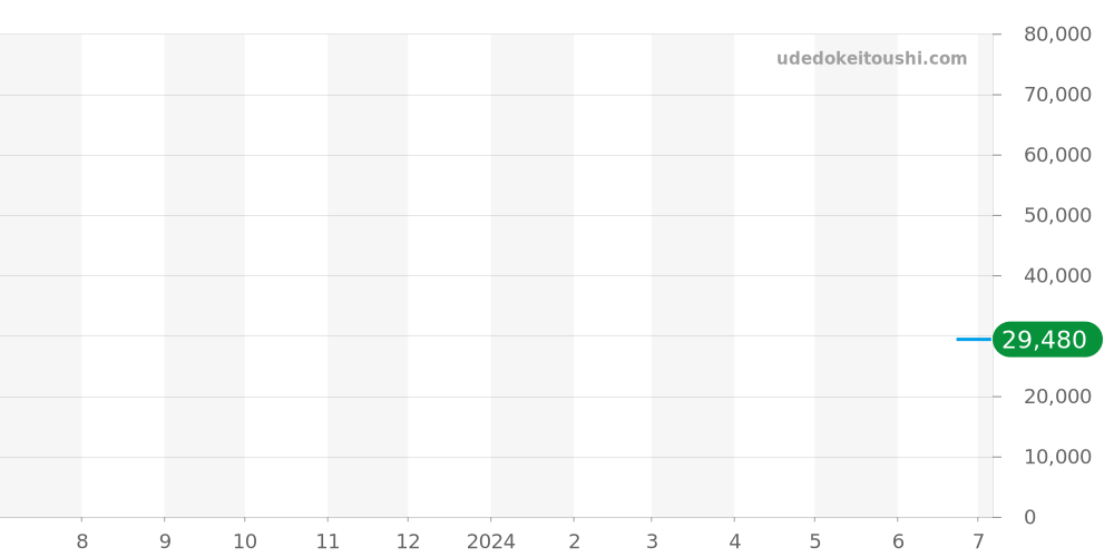 0301.BO.L - ルミノックス  価格・相場チャート(平均値, 1年)